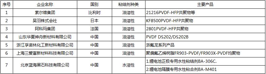 20190218 行（háng）業（yè）新聞 銀燕轉載：中國鋰電池粘結劑市場（chǎng）概況-圖表（biǎo）3 CN